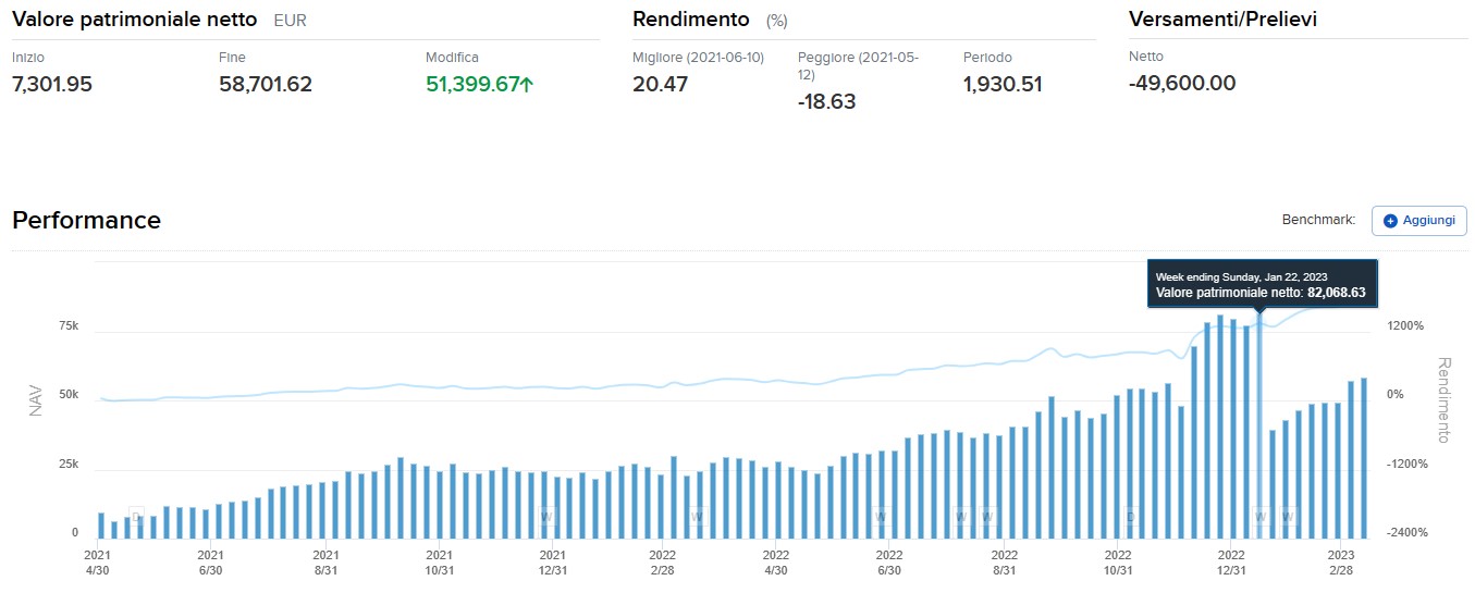 Grafico performance del conto Interactive Brokers